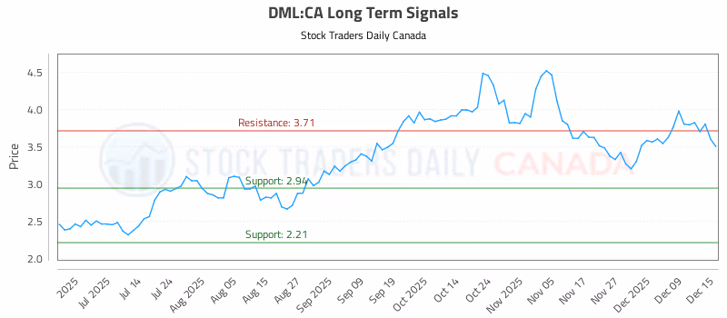 Stock Chart for DML:CA