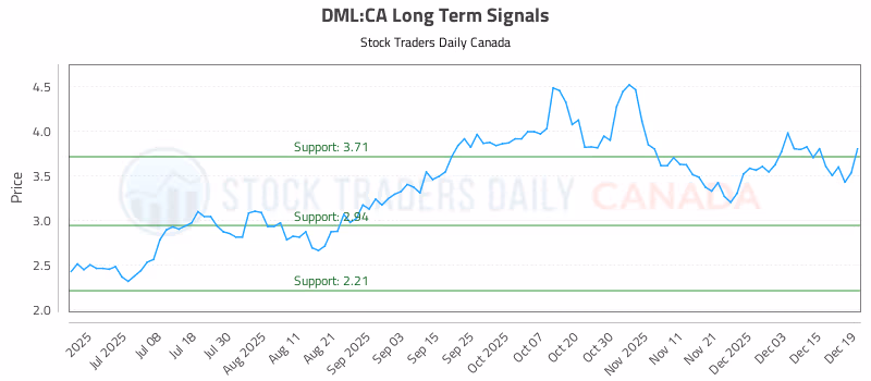 Stock Chart for DML:CA