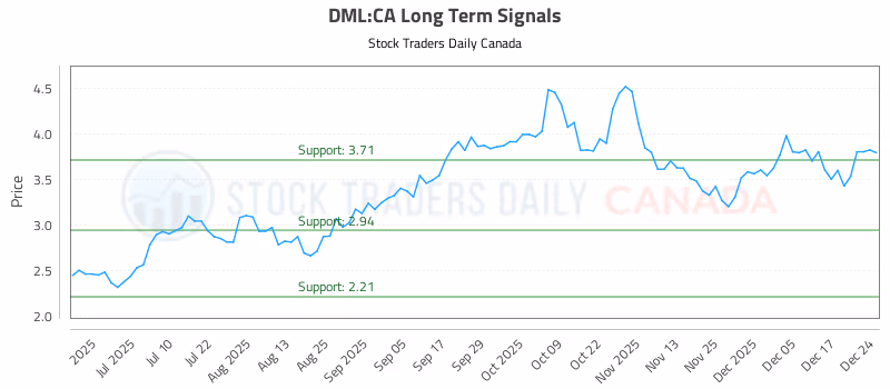 Stock Chart for DML:CA