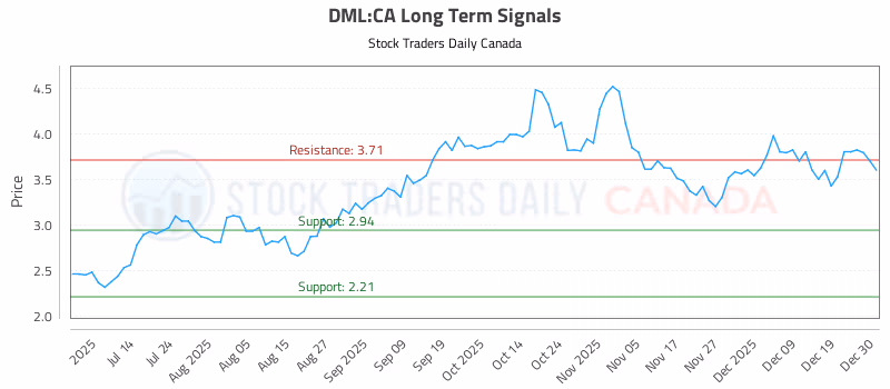 Stock Chart for DML:CA