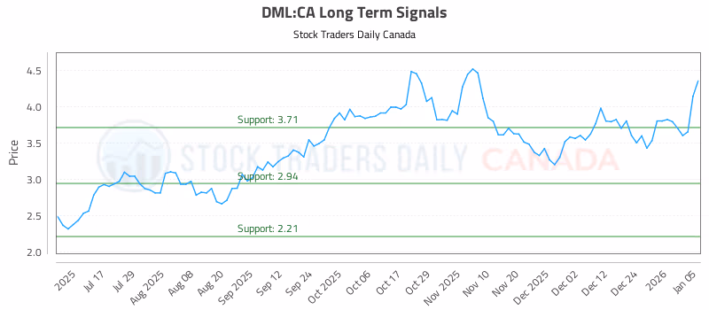 Stock Chart for DML:CA