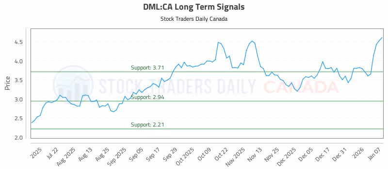 Stock Chart for DML:CA
