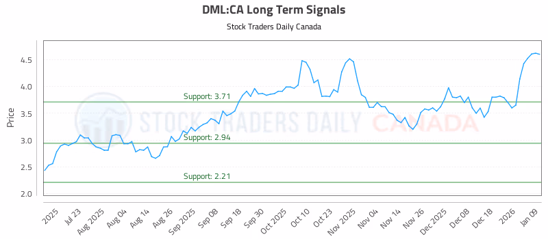 Stock Chart for DML:CA