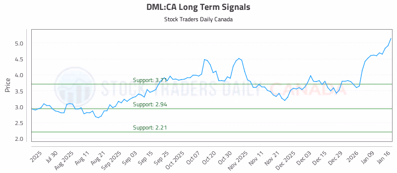 Stock Chart for DML:CA