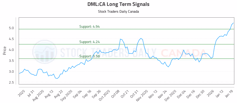 Stock Chart for DML:CA
