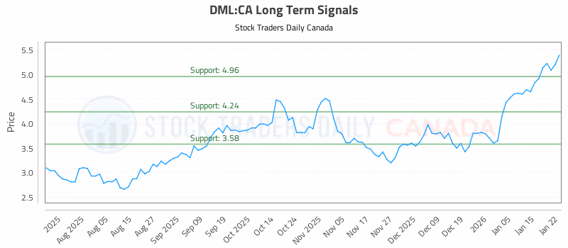 Stock Chart for DML:CA