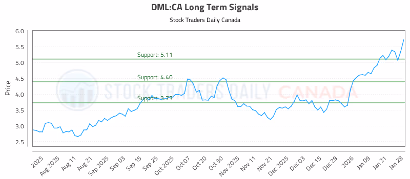Stock Chart for DML:CA
