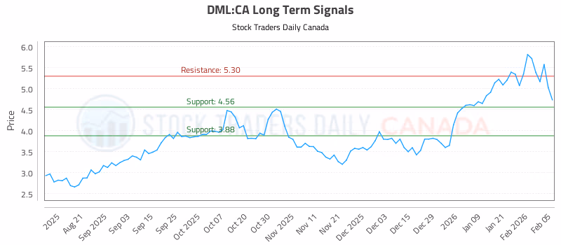 Stock Chart for DML:CA