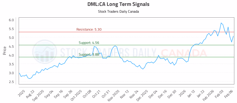 Stock Chart for DML:CA