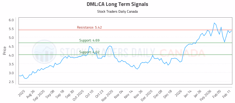 Stock Chart for DML:CA