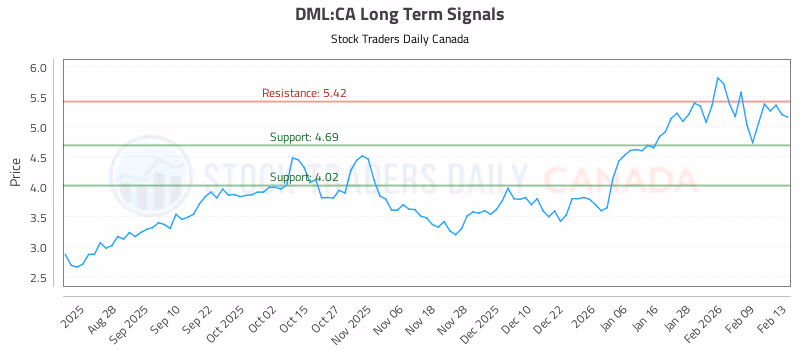 Stock Chart for DML:CA