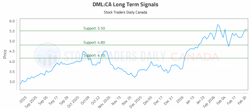 Stock Chart for DML:CA