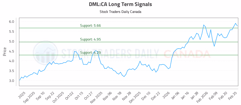Stock Chart for DML:CA