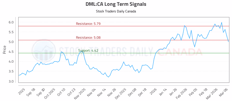 Stock Chart for DML:CA
