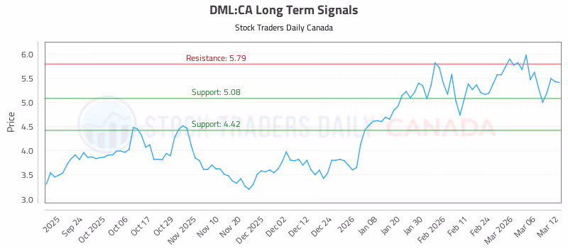 Stock Chart for DML:CA