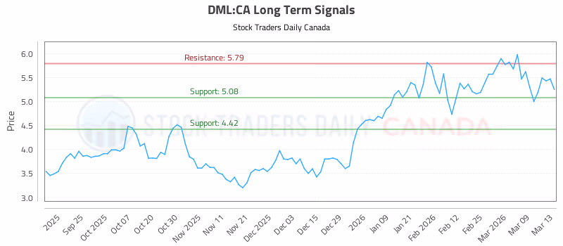 Stock Chart for DML:CA