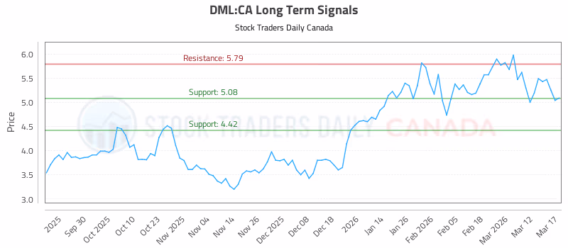 Stock Chart for DML:CA