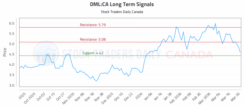 Stock Chart for DML:CA