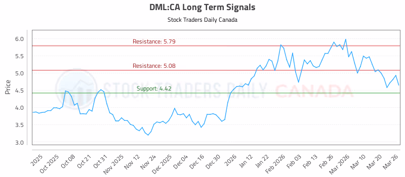 Stock Chart for DML:CA
