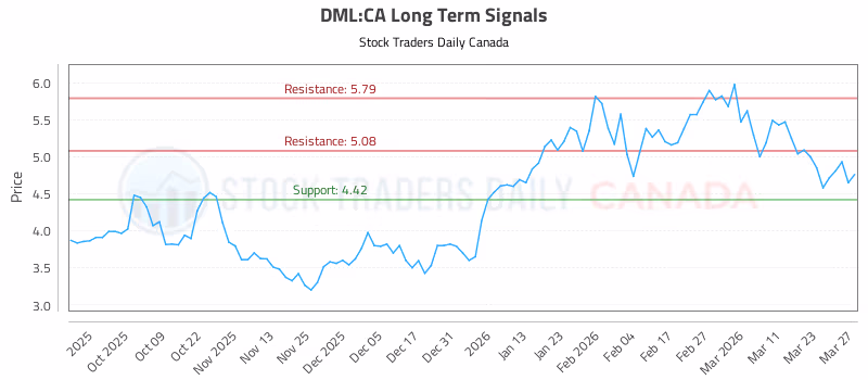 Stock Chart for DML:CA