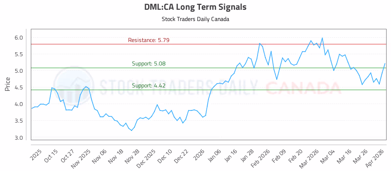 Stock Chart for DML:CA