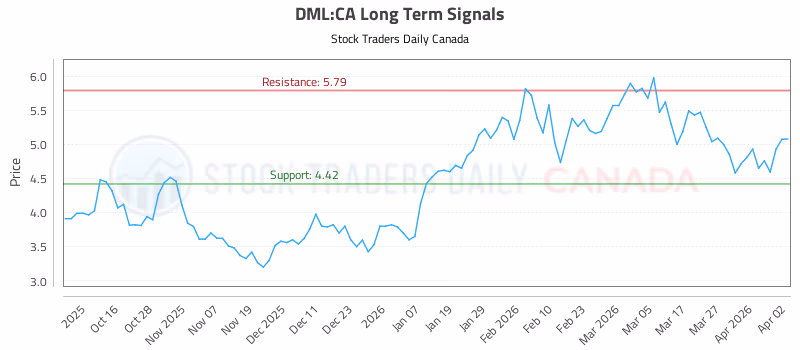 Stock Chart for DML:CA