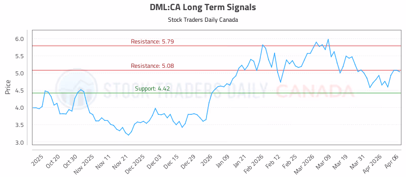 Stock Chart for DML:CA