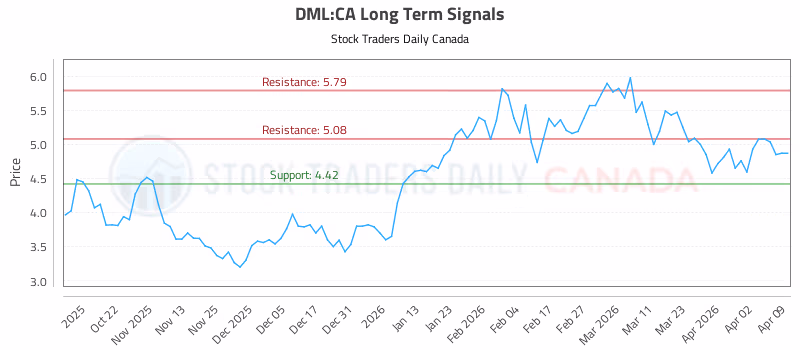 Stock Chart for DML:CA