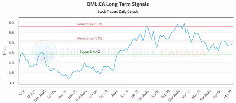 Stock Chart for DML:CA