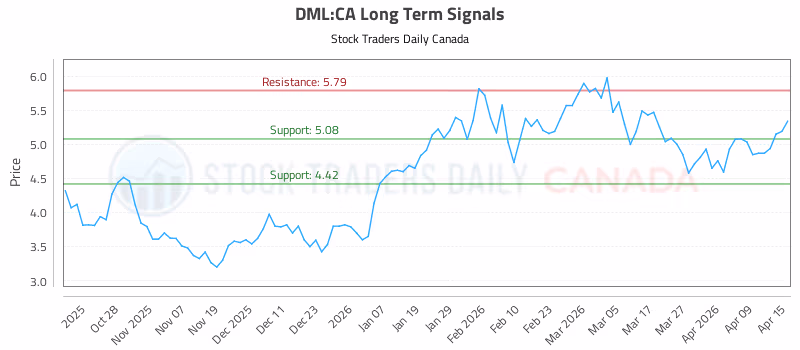 Stock Chart for DML:CA
