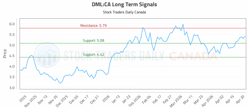 Stock Chart for DML:CA