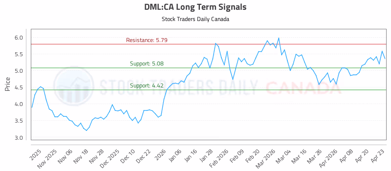 Stock Chart for DML:CA