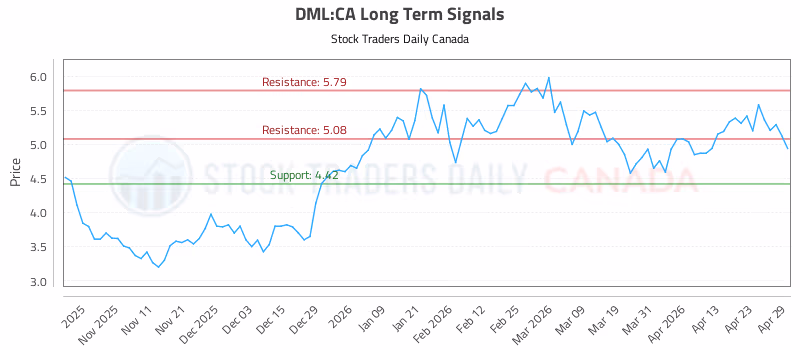 Stock Chart for DML:CA