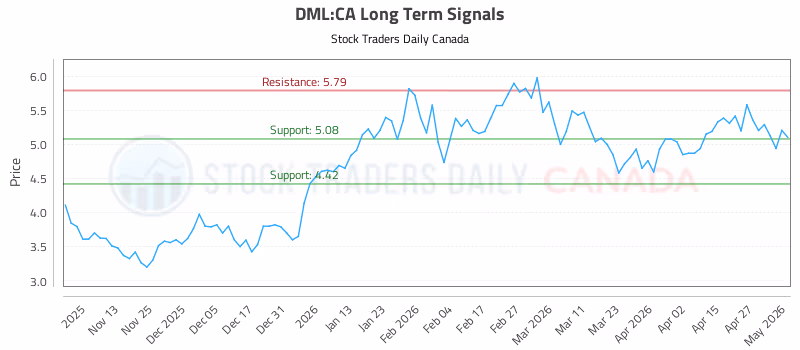Stock Chart for DML:CA