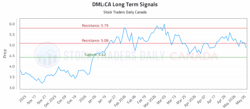 Stock Chart for DML:CA