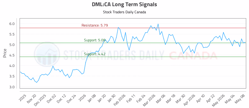 Stock Chart for DML:CA