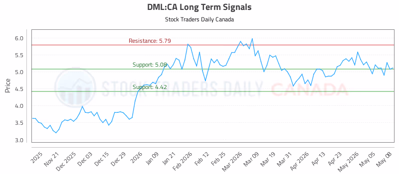 Stock Chart for DML:CA