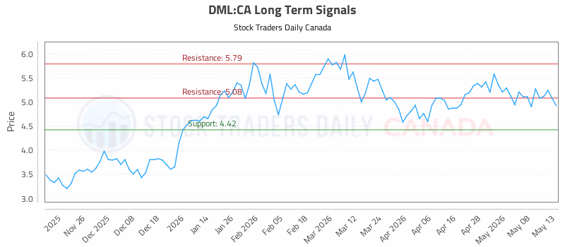 Stock Chart for DML:CA