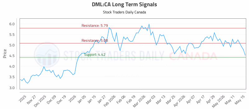 Stock Chart for DML:CA