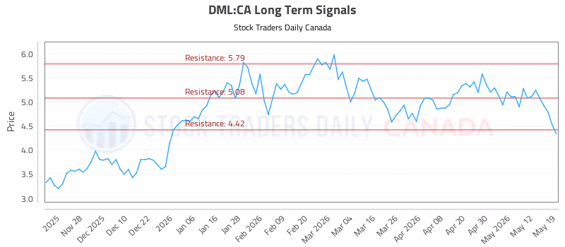 Stock Chart for DML:CA