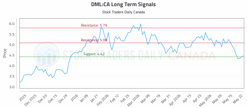 Stock Chart for DML:CA