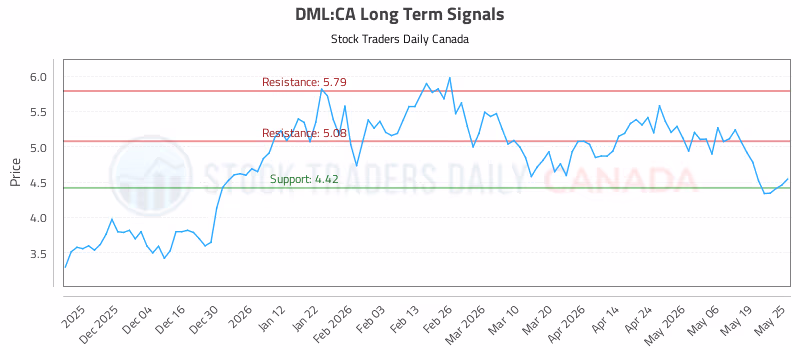 Stock Chart for DML:CA