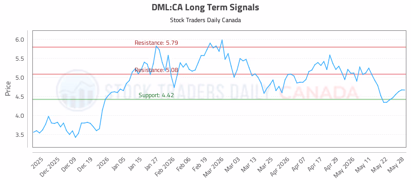 Stock Chart for DML:CA