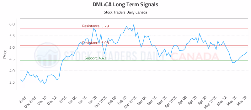 Stock Chart for DML:CA