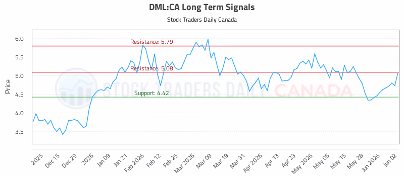 Stock Chart for DML:CA