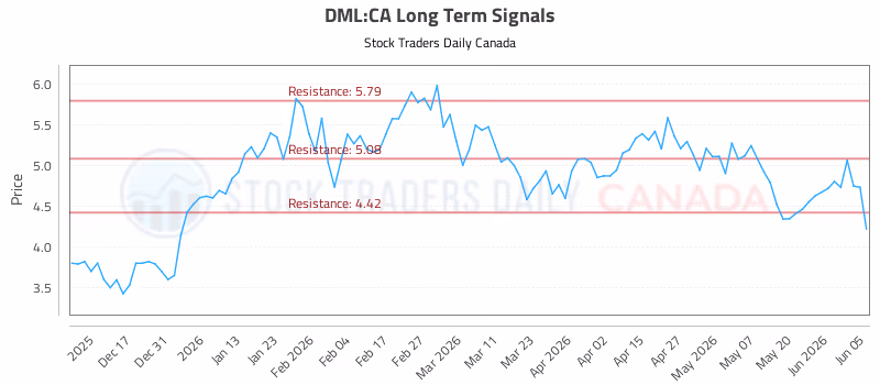 Stock Chart for DML:CA