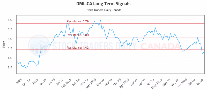 Stock Chart for DML:CA