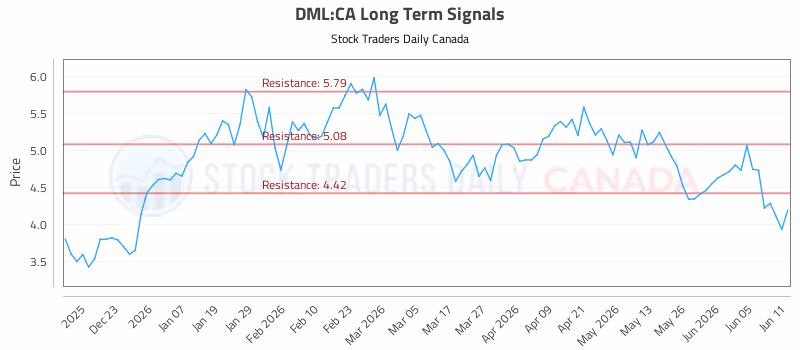 Stock Chart for DML:CA