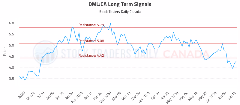 Stock Chart for DML:CA