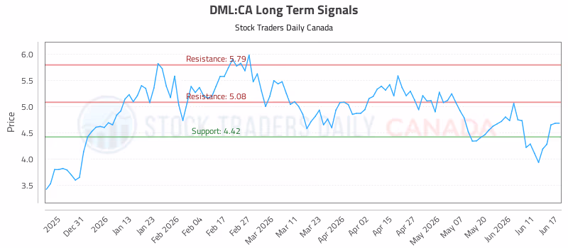 Stock Chart for DML:CA